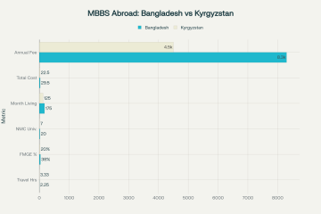 comparison infographic of MBBS education between Bangladesh and Kyrgyzstan